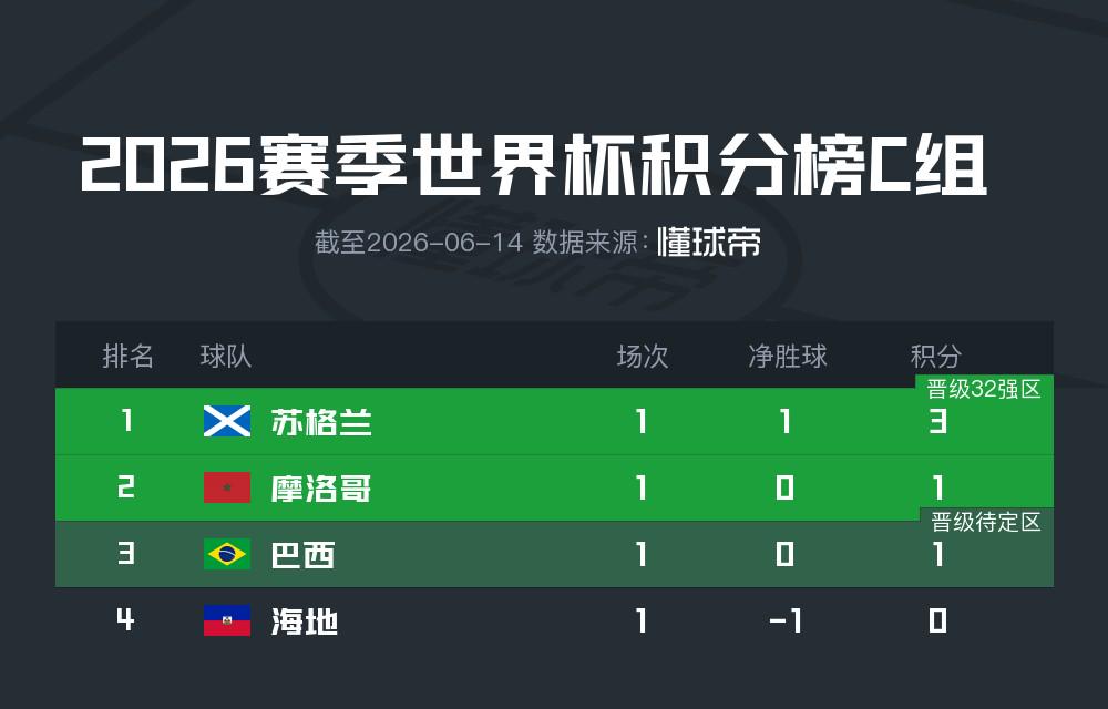 打遍天下无敌手!亚足联5队亮相保持不败:2胜3平 欧洲南美都得跪