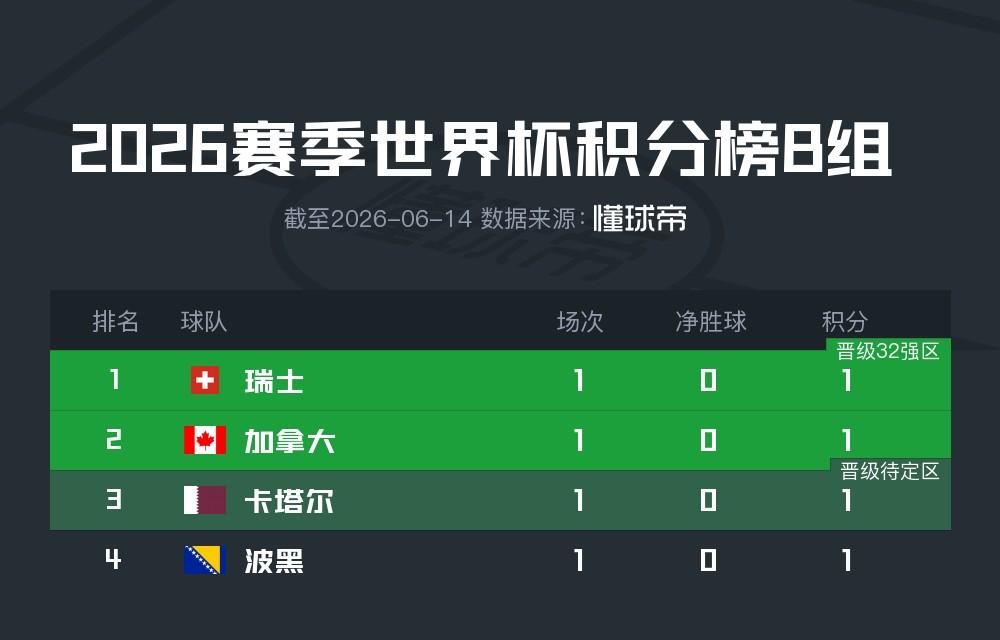 巴洛贡双响美国世界杯首战告捷