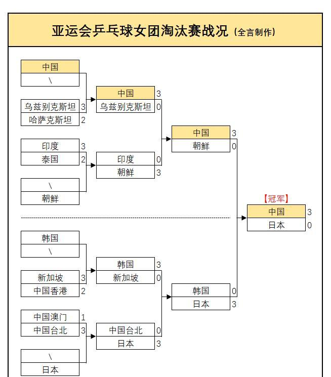亚运会乒乓球:世界亚军出局!1:3早田希娜,张本美和3:0锁定奖牌